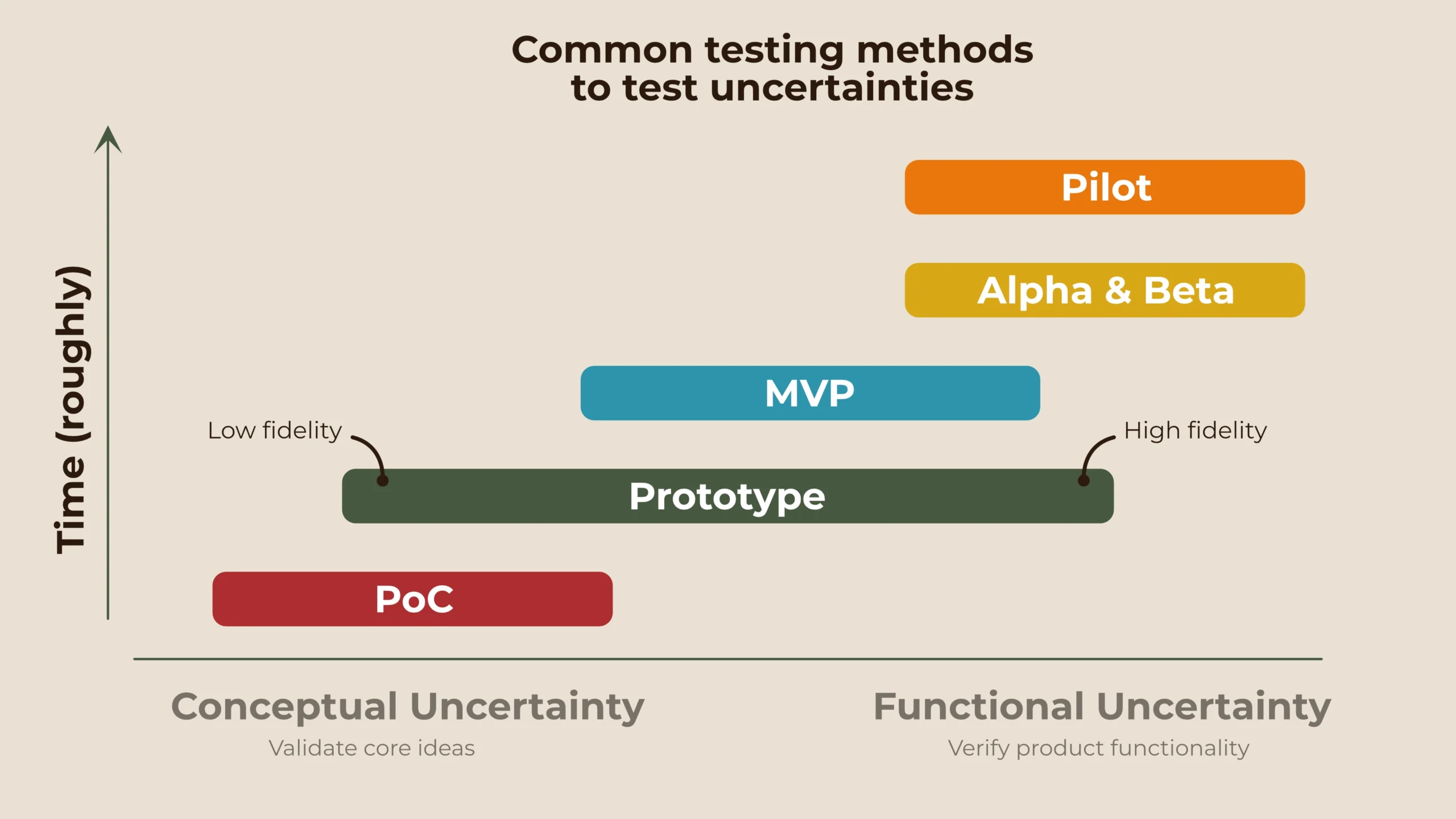 Conceptual functional uncertainty with testing methods